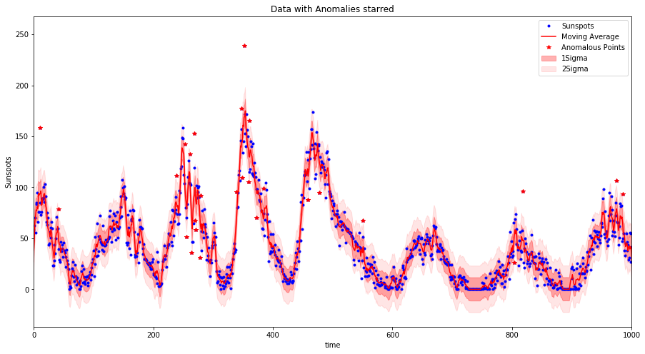 Example anomaly detection plot