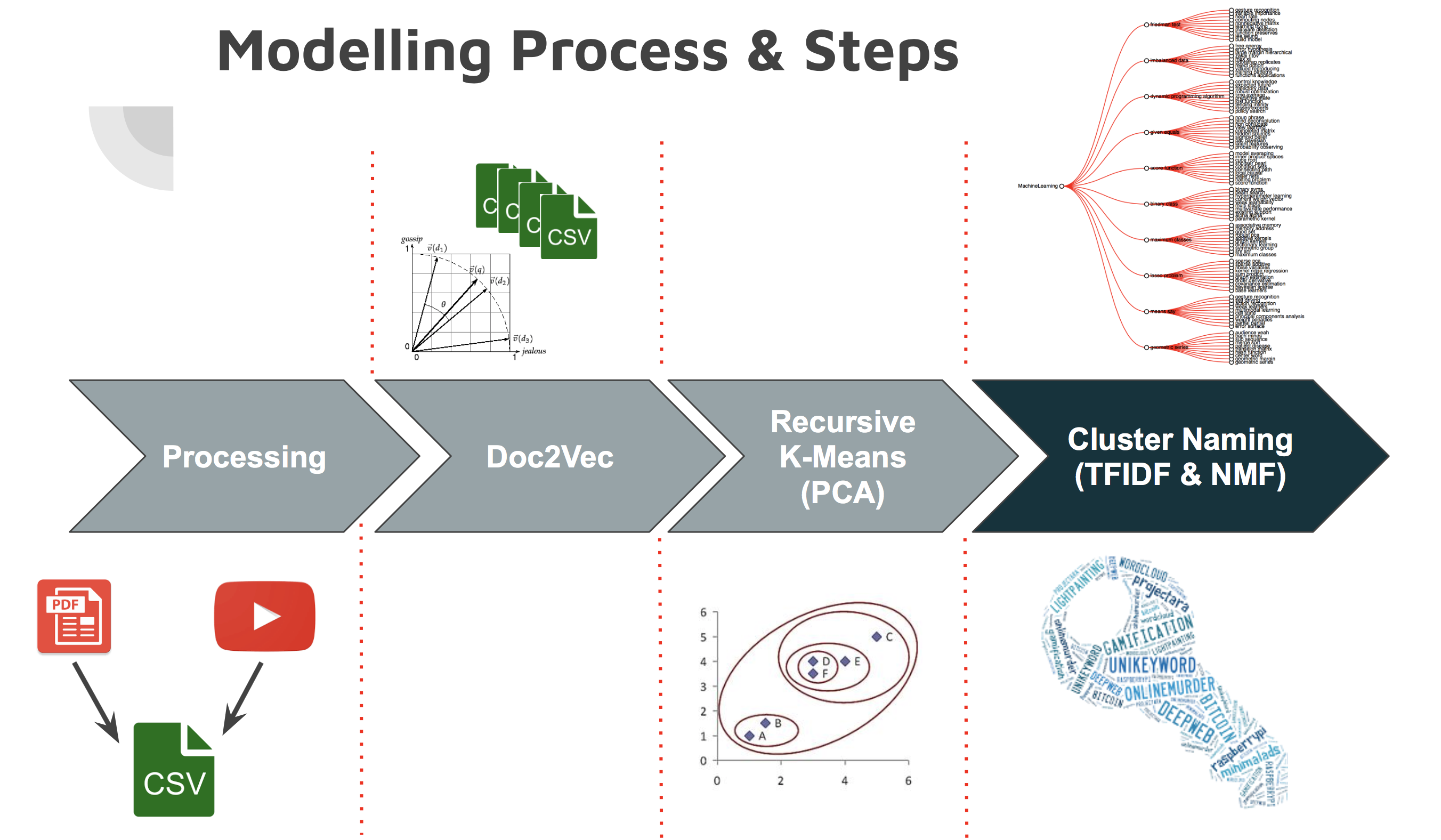 NLP pipeline