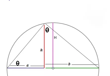 Arithmetic & geometric mean circle