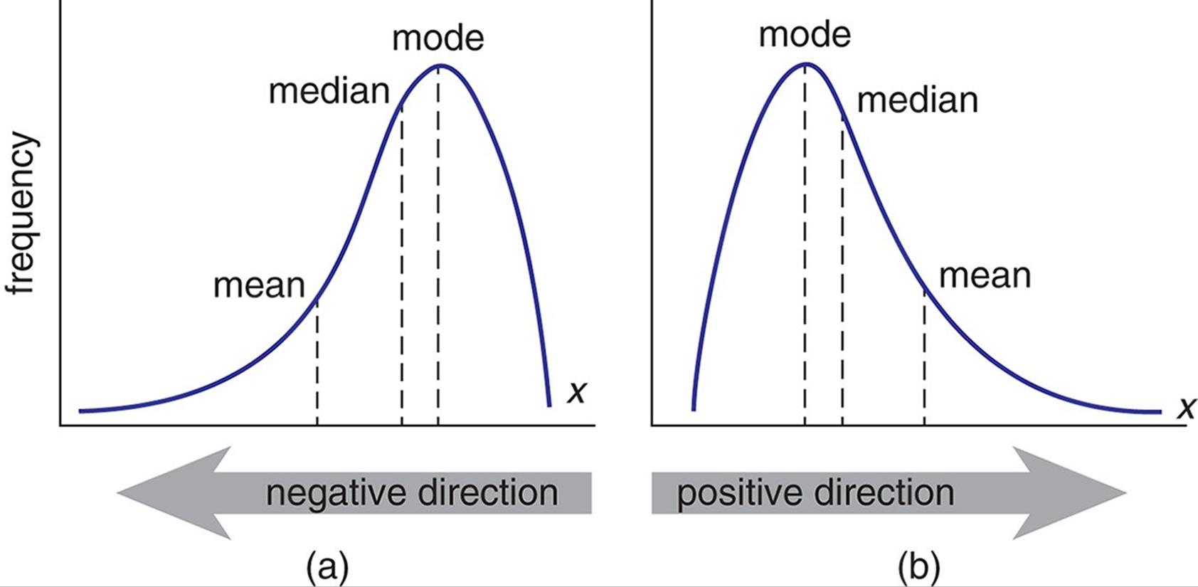 Skew