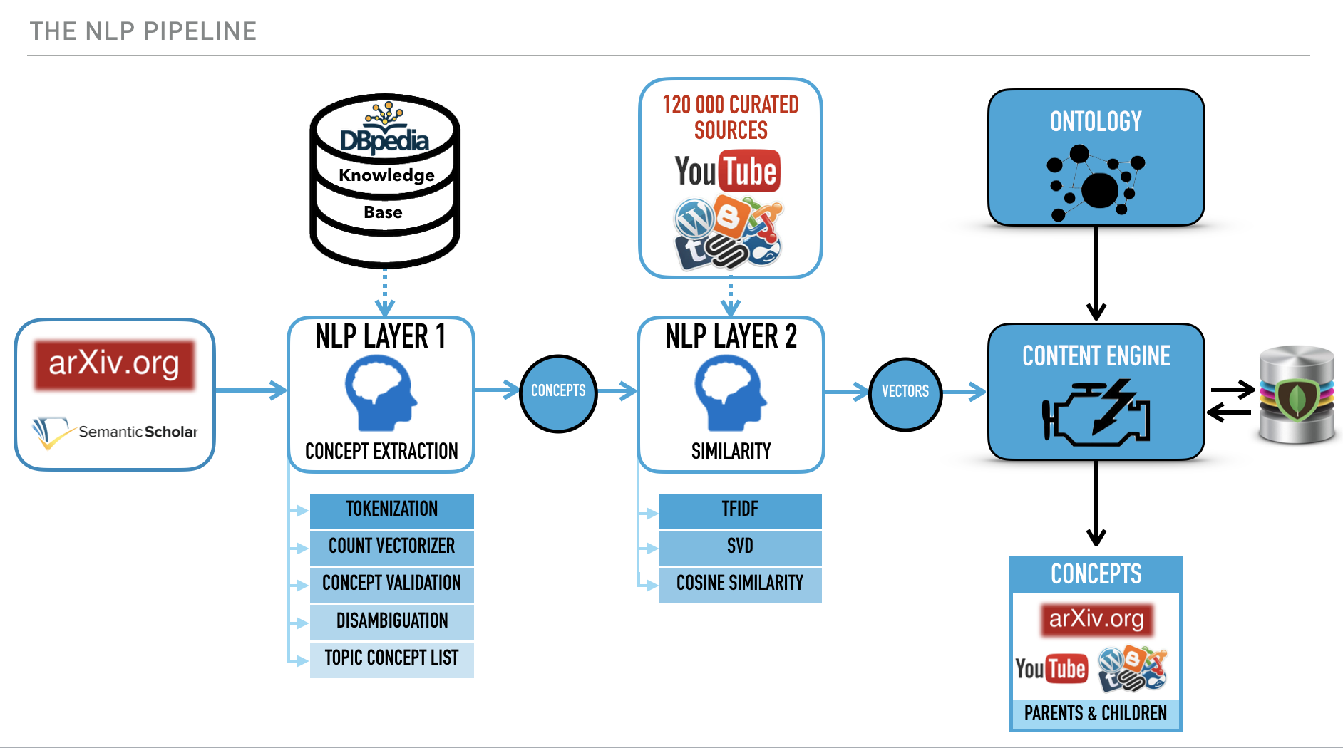 NLP pipeline