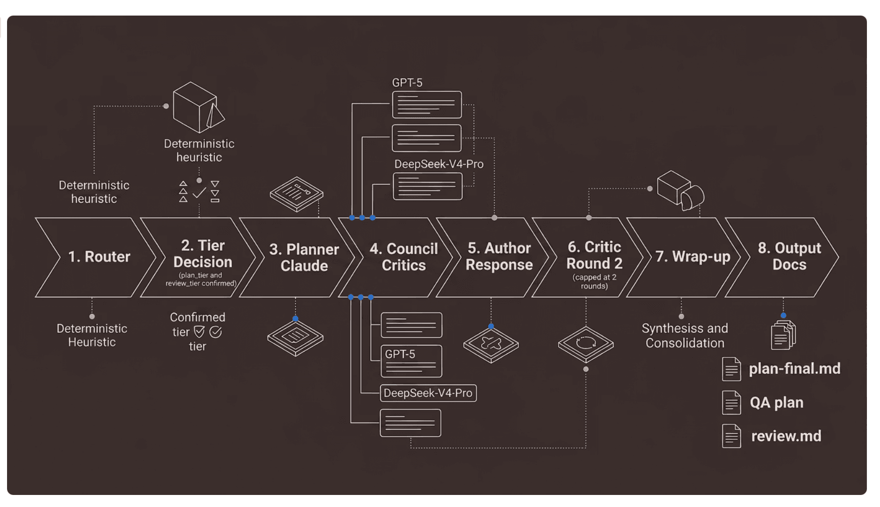 The /lc-chain review pipeline: router, tier decision, planner, council critics, author response, second round, wrap-up, and output docs